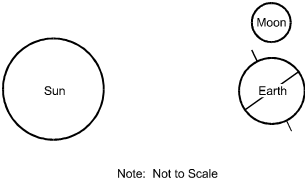 A diagram showing the sun on the left, Earth on the right, and the moon directly above Earth.