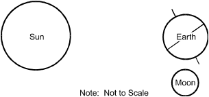 A diagram showing the sun on the left, Earth on the right, and the moon directly below Earth.